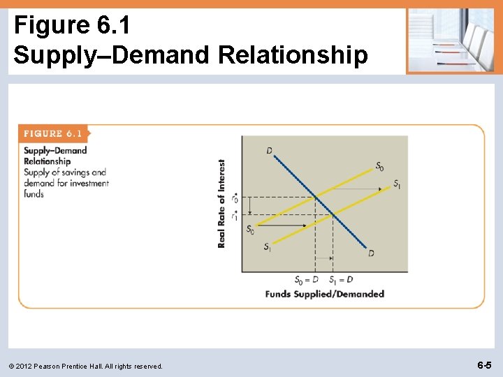 Figure 6. 1 Supply–Demand Relationship © 2012 Pearson Prentice Hall. All rights reserved. 6