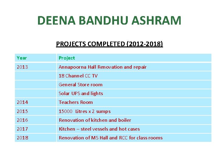 DEENA BANDHU ASHRAM PROJECTS COMPLETED (2012 -2018) Year Project 2013 Annapoorna Hall Renovation and