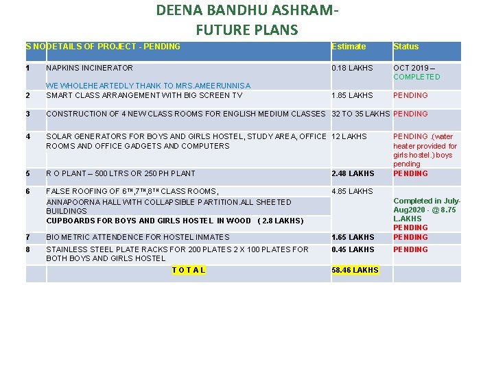 DEENA BANDHU ASHRAMFUTURE PLANS S NO DETAILS OF PROJECT - PENDING Estimate Status 1