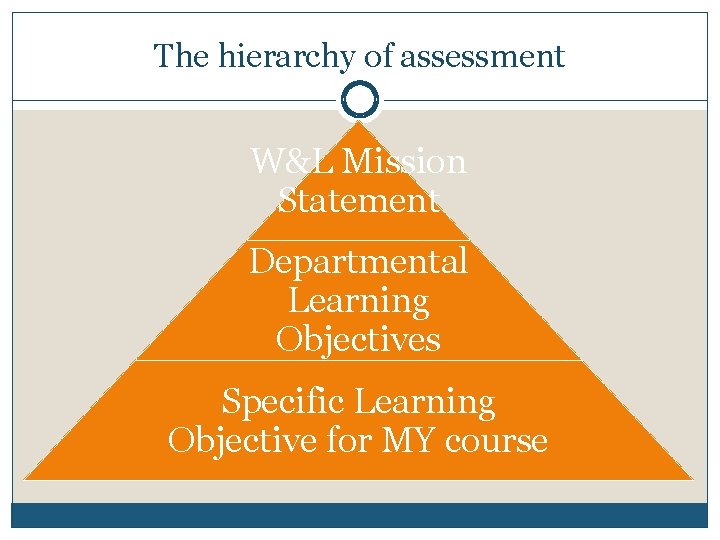 The hierarchy of assessment W&L Mission Statement Departmental Learning Objectives Specific Learning Objective for