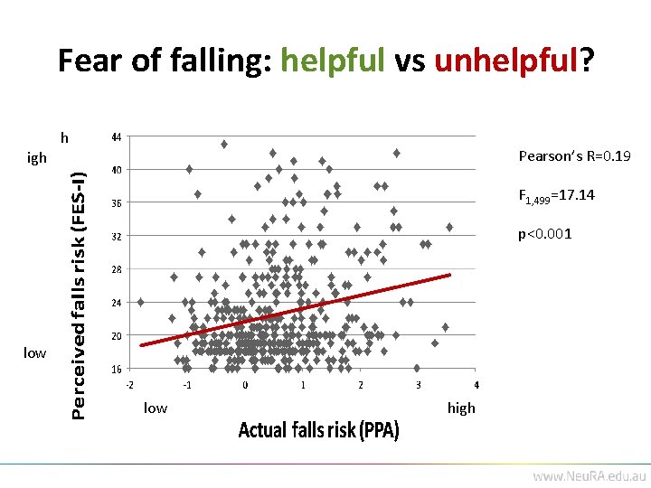 Fear of falling: helpful vs unhelpful? igh h Pearson’s R=0. 19 F 1, 499=17.