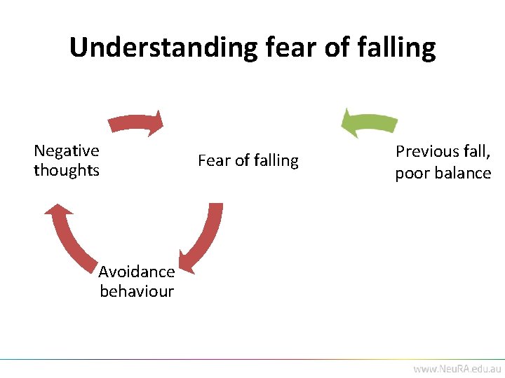 Understanding fear of falling Negative thoughts Avoidance behaviour . of falling Fear Previous fall,