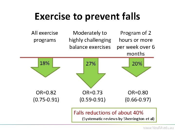 Exercise to prevent falls All exercise programs Moderately to Program of 2 highly challenging