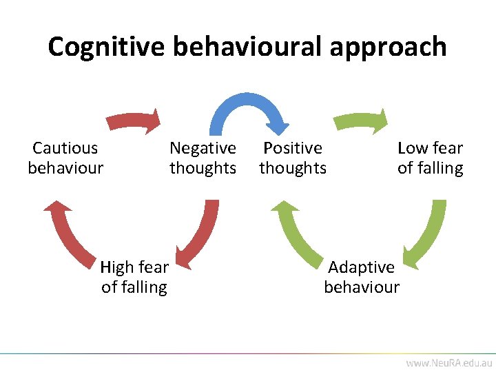 Cognitive behavioural approach Cautious behaviour High fear of falling Negative thoughts Positive thoughts Low