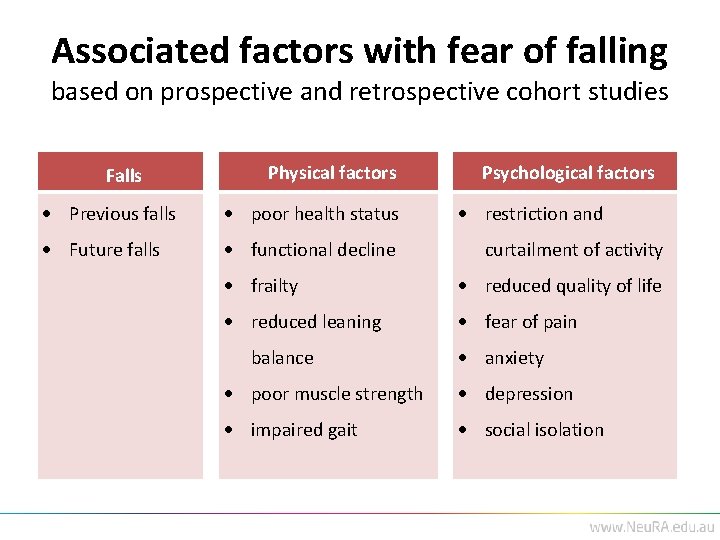 Associated factors with fear of falling based on prospective and retrospective cohort studies Falls
