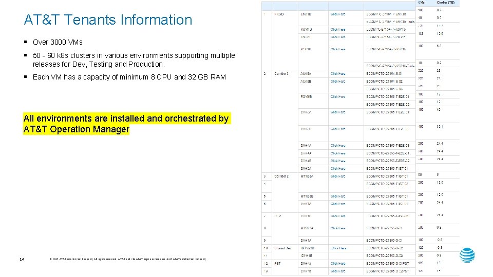 AT&T Tenants Information § Over 3000 VMs § 50 - 60 k 8 s