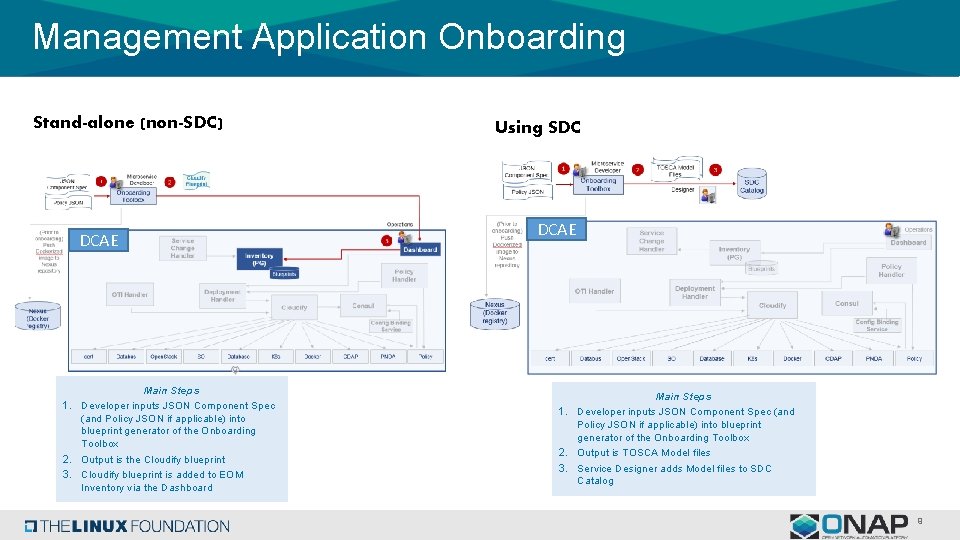 Management Application Onboarding Stand-alone (non-SDC) DCAE Main Steps 1. Developer inputs JSON Component Spec