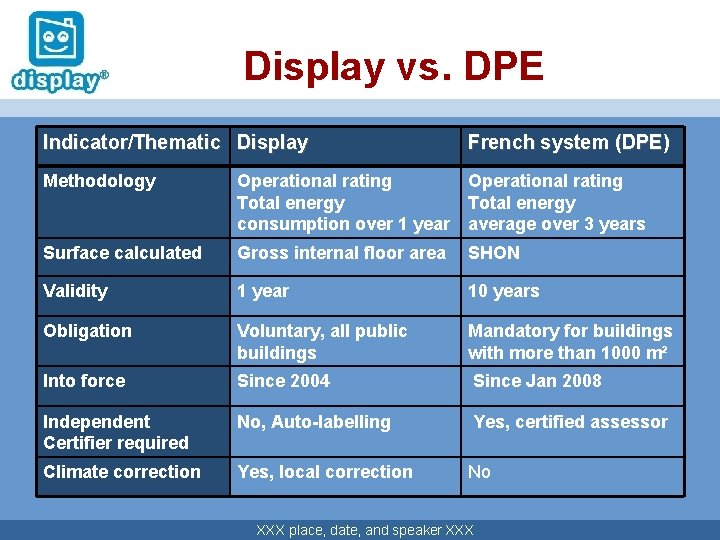 Display vs. DPE Indicator/Thematic Display French system (DPE) Methodology Operational rating Total energy consumption