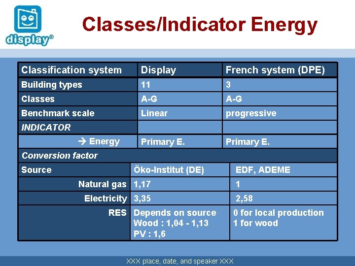 Classes/Indicator Energy Classification system Display French system (DPE) Building types 11 3 Classes A-G