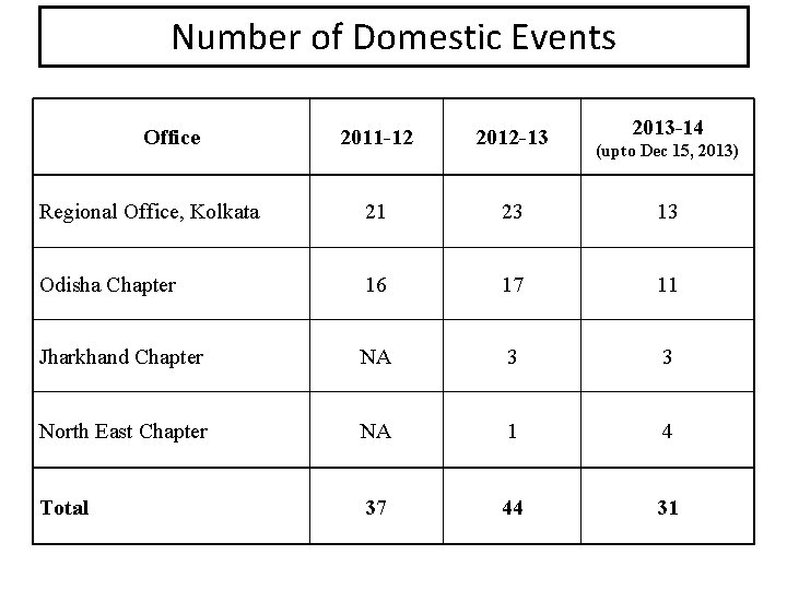 Number of Domestic Events Office 2013 -14 2011 -12 2012 -13 Regional Office, Kolkata
