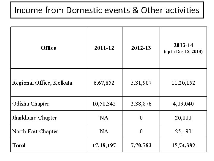 Income from Domestic events & Other activities Office 2013 -14 2011 -12 2012 -13