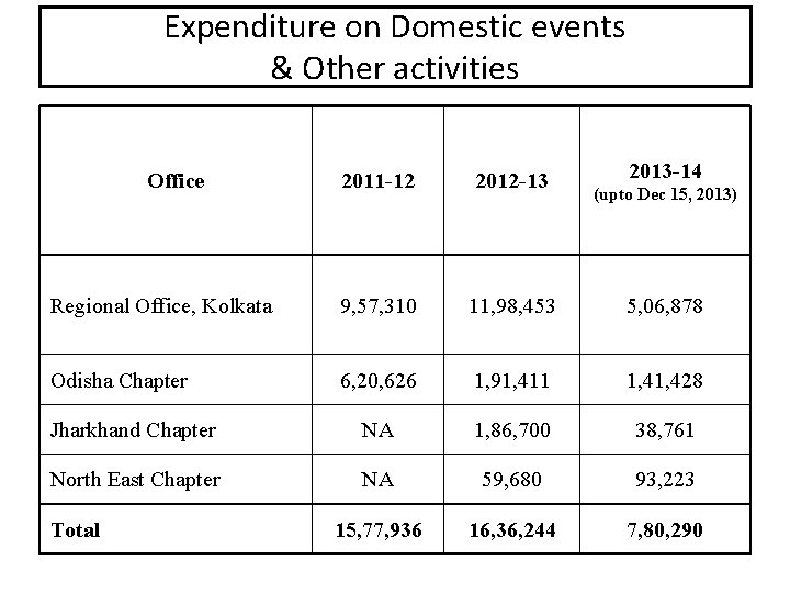 Expenditure on Domestic events & Other activities Office 2013 -14 2011 -12 2012 -13