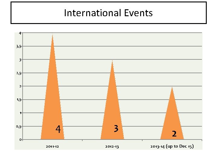 International Events 4 3, 5 3 2, 5 2 1, 5 1 0, 5