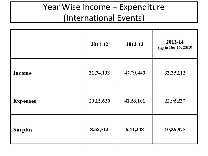Year Wise Income – Expenditure (International Events) 2013 -14 2011 -12 2012 -13 Income