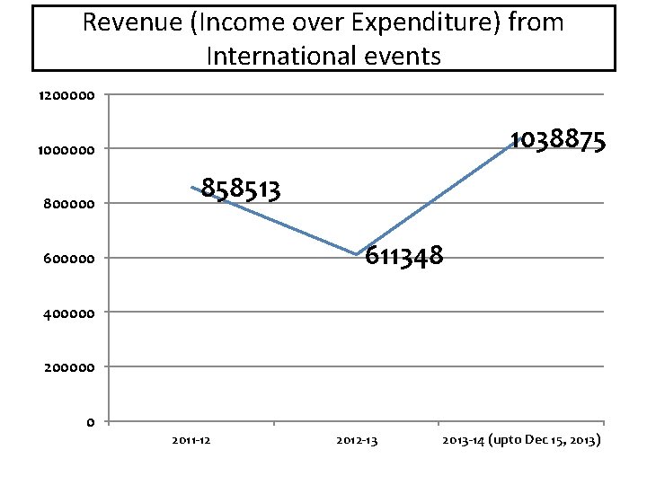 Revenue (Income over Expenditure) from International events 1200000 1038875 1000000 858513 611348 600000 400000