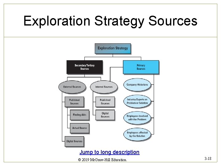Exploration Strategy Sources Jump to long description © 2019 Mc. Graw-Hill Education. 3 -18