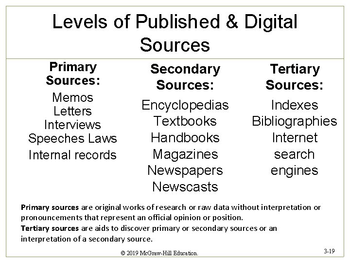 Levels of Published & Digital Sources Primary Sources: Memos Letters Interviews Speeches Laws Internal