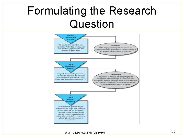 Formulating the Research Question © 2019 Mc. Graw-Hill Education. 3 -9 