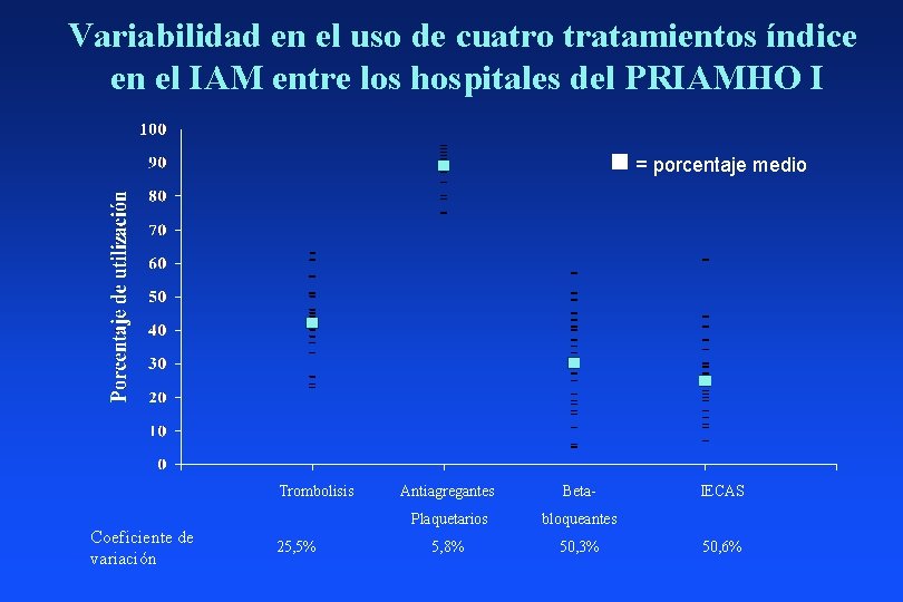 Variabilidad en el uso de cuatro tratamientos índice en el IAM entre los hospitales