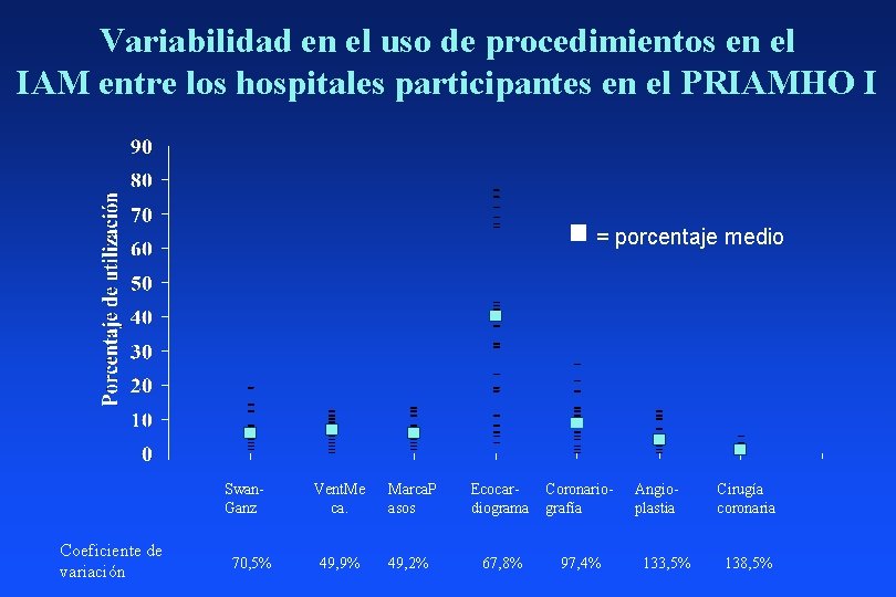 Variabilidad en el uso de procedimientos en el IAM entre los hospitales participantes en