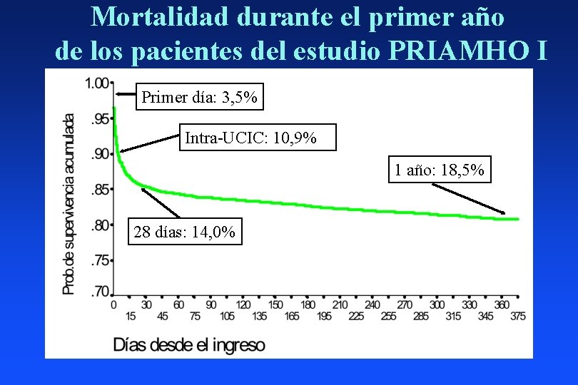 Mortalidad durante el primer año de los pacientes del estudio PRIAMHO I Primer día: