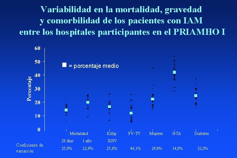 Variabilidad en la mortalidad, gravedad y comorbilidad de los pacientes con IAM entre los