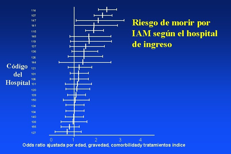 114 107 141 115 148 119 137 Riesgo de morir por IAM según el