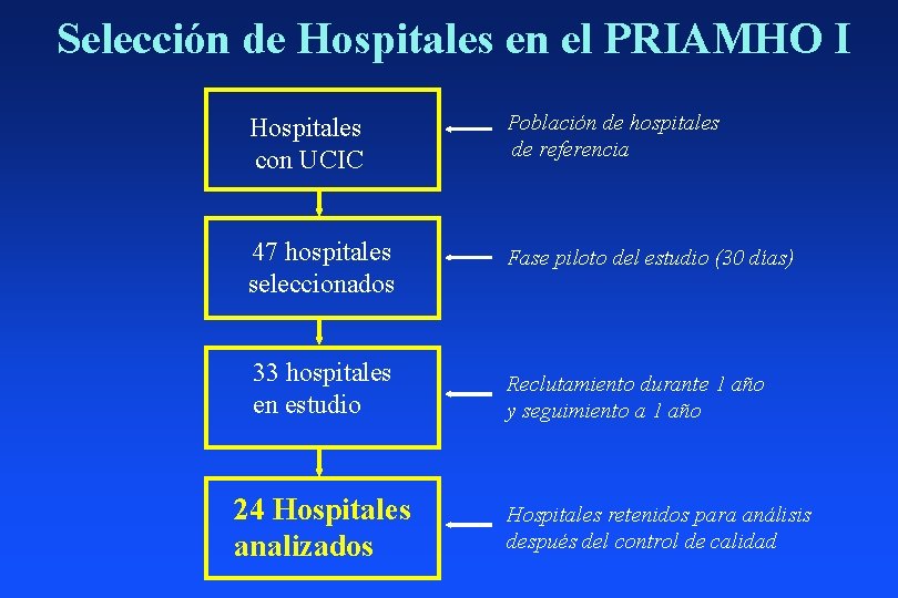 Selección de Hospitales en el PRIAMHO I Hospitales con UCIC Población de hospitales de