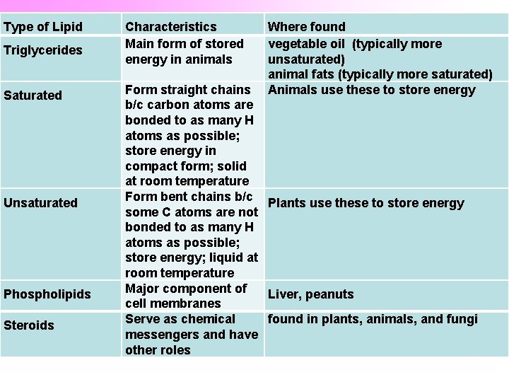 Type of Lipid Triglycerides Saturated Unsaturated Phospholipids Steroids Characteristics Main form of stored energy