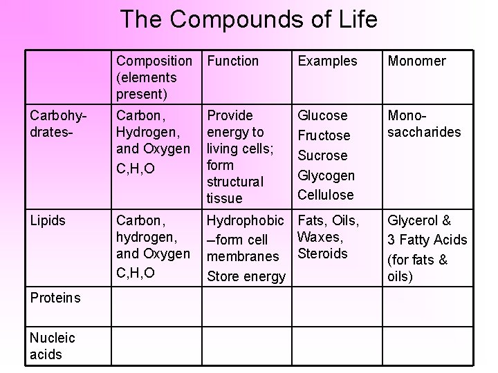The Compounds of Life Composition Function (elements present) Examples Monomer Carbohydrates- Carbon, Hydrogen, and
