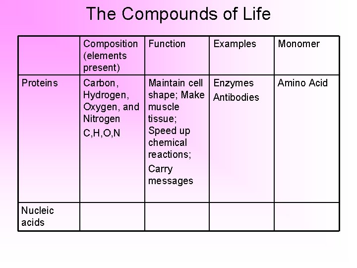 The Compounds of Life Composition Function (elements present) Proteins Nucleic acids Carbon, Hydrogen, Oxygen,