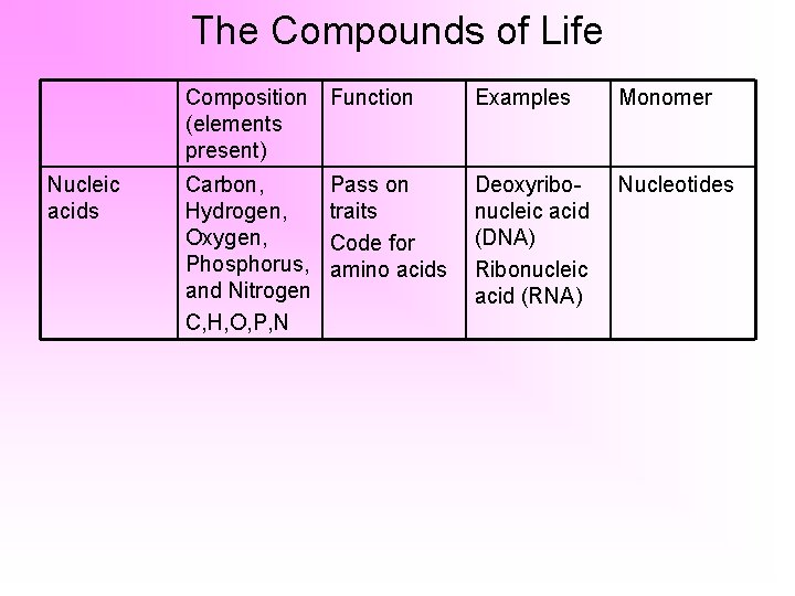 The Compounds of Life Nucleic acids Composition Function (elements present) Examples Monomer Carbon, Hydrogen,