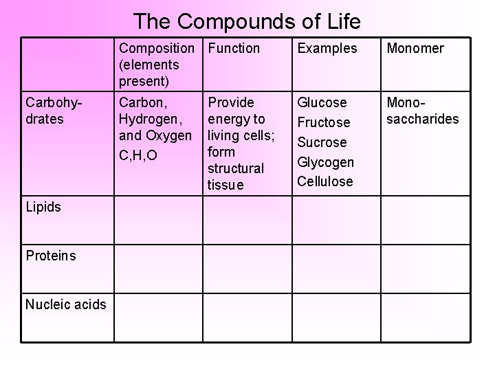 The Compounds of Life Carbohydrates Lipids Proteins Nucleic acids Composition Function (elements present) Examples