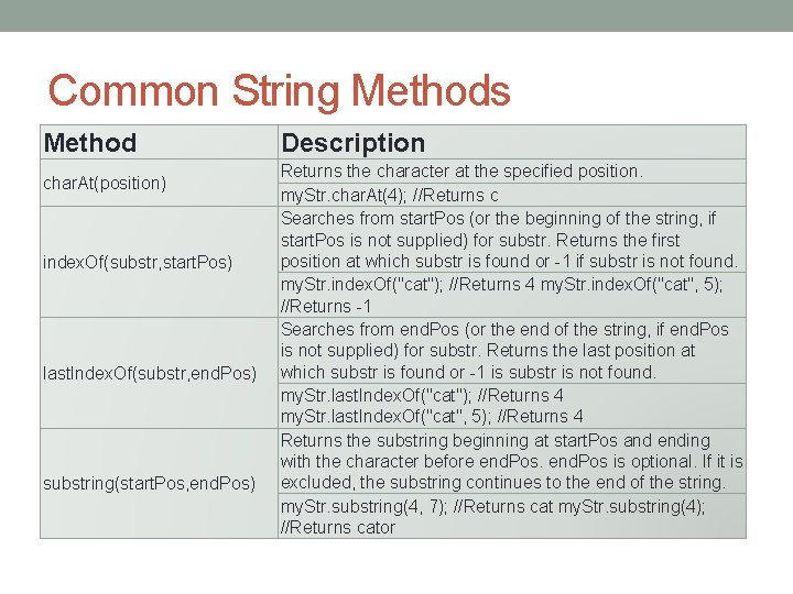 Common String Methods Method char. At(position) index. Of(substr, start. Pos) last. Index. Of(substr, end.