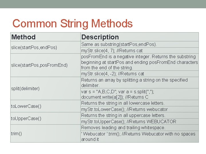 Common String Methods Method slice(start. Pos, end. Pos) slice(start. Pos, pos. From. End) split(delimiter)