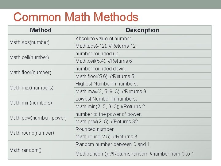 Common Math Methods Method Math. abs(number) Math. ceil(number) Math. floor(number) Math. max(numbers) Math. min(numbers)
