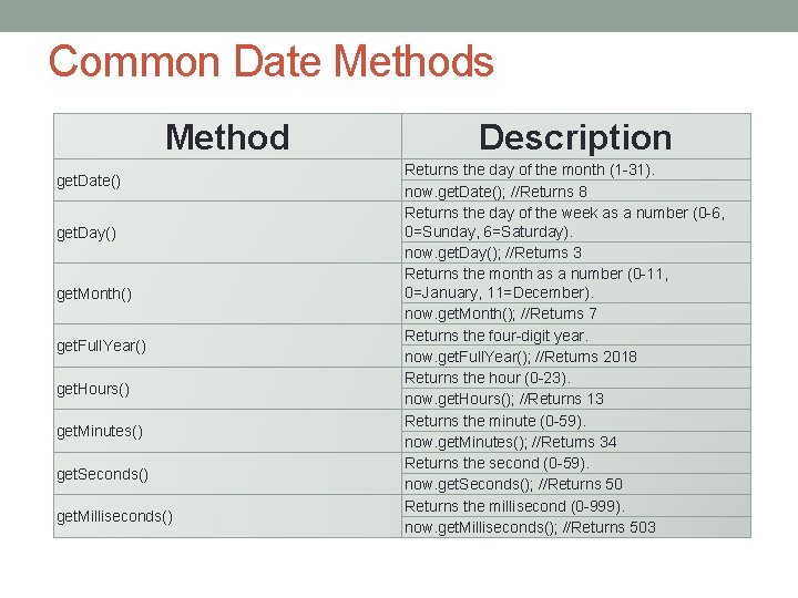 Common Date Methods Method get. Date() get. Day() get. Month() get. Full. Year() get.