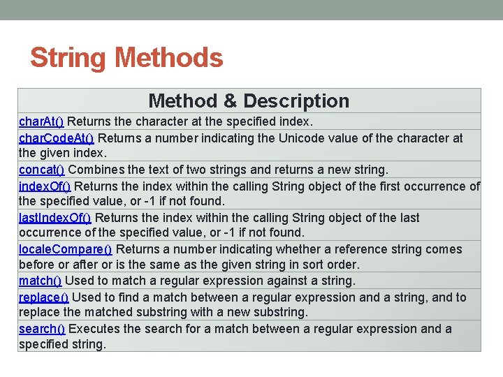 String Methods Method & Description char. At() Returns the character at the specified index.