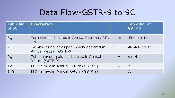 Data Flow-GSTR-9 to 9 C Table No. of 9 C Description Table No. of
