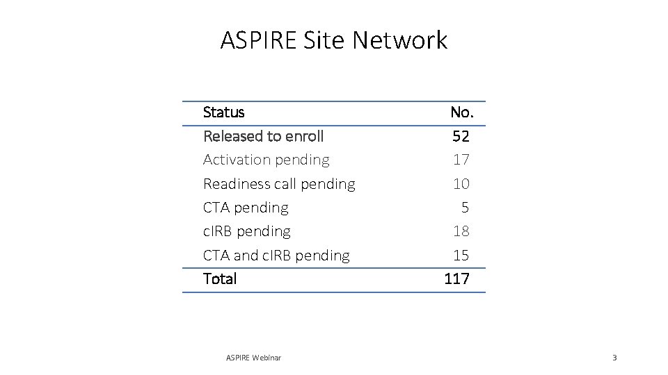 ASPIRE Site Network Status Released to enroll Activation pending Readiness call pending CTA pending