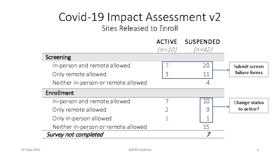 Covid-19 Impact Assessment v 2 Sites Released to Enroll ACTIVE Screening In-person and remote