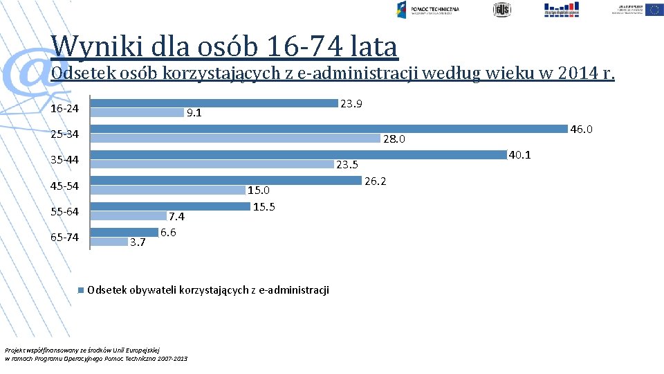 Wyniki dla osób 16 -74 lata Odsetek osób korzystających z e-administracji według wieku w