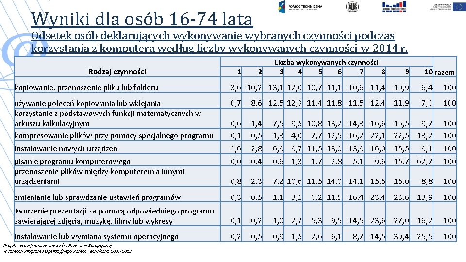 Wyniki dla osób 16 -74 lata Odsetek osób deklarujących wykonywanie wybranych czynności podczas korzystania