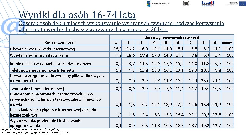 Wyniki dla osób 16 -74 lata Odsetek osób deklarujących wykonywanie wybranych czynności podczas korzystania