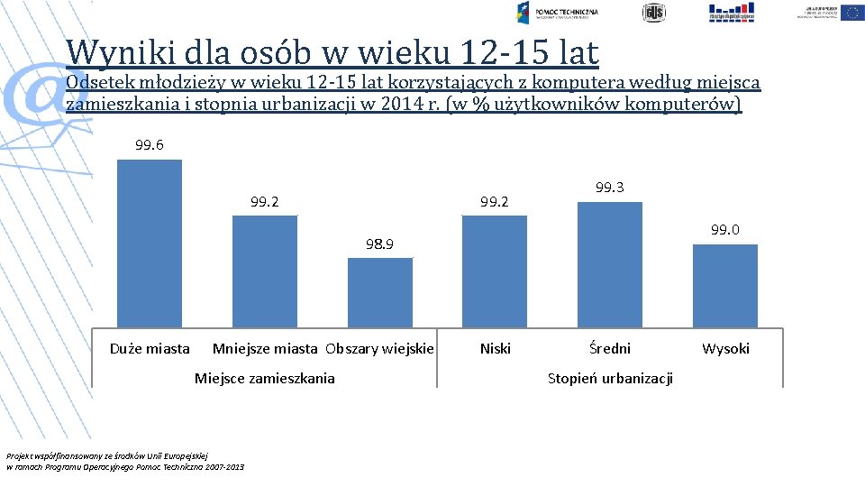 Wyniki dla osób w wieku 12 -15 lat Odsetek młodzieży w wieku 12 -15