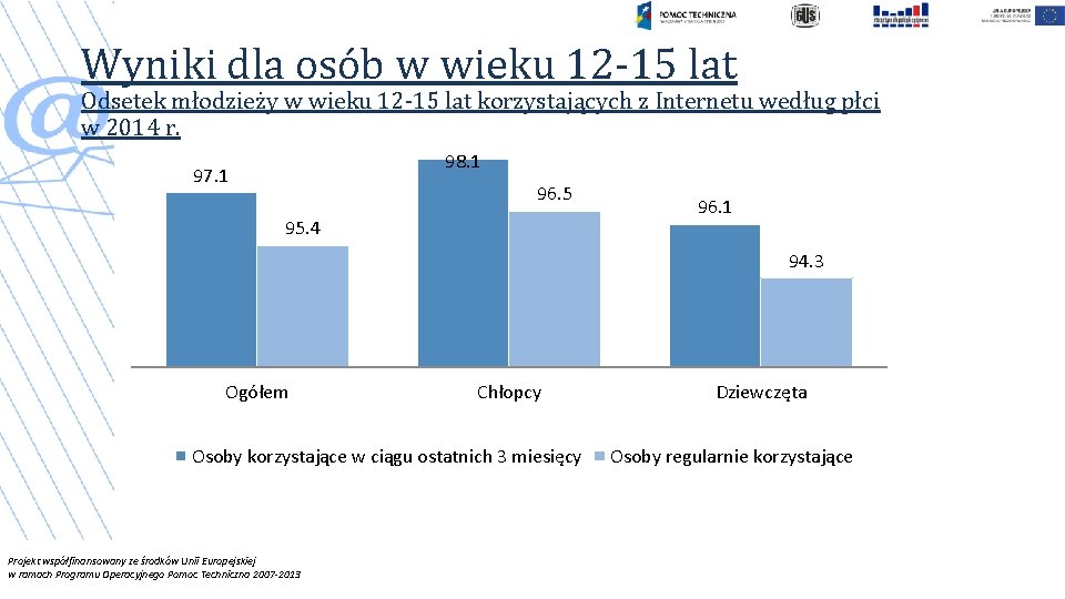 Wyniki dla osób w wieku 12 -15 lat Odsetek młodzieży w wieku 12 -15