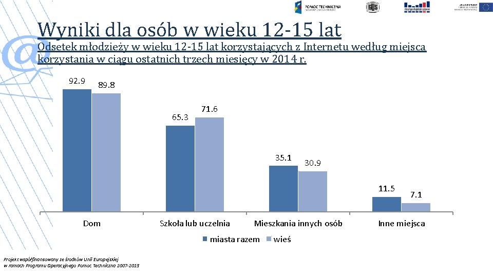 Wyniki dla osób w wieku 12 -15 lat Odsetek młodzieży w wieku 12 -15