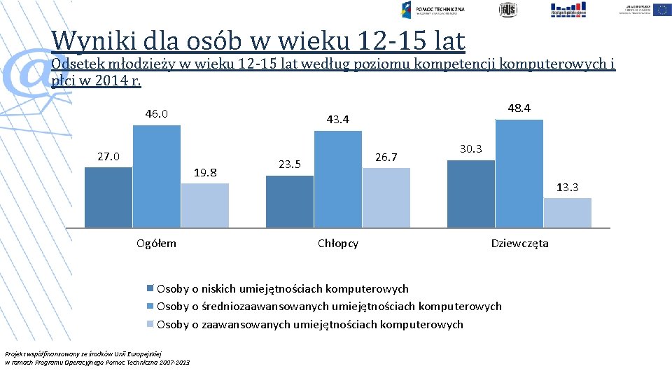 Wyniki dla osób w wieku 12 -15 lat Odsetek młodzieży w wieku 12 -15