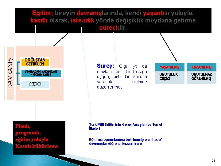 DAVRANIŞ Eğitim; bireyin davranışlarında, kendi yaşantısı yoluyla, kasıtlı olarak, istendik yönde değişiklik meydana getirme