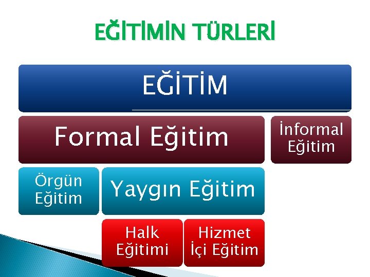 EĞİTİMİN TÜRLERİ EĞİTİM Formal Eğitim Örgün Eğitim Yaygın Eğitim Halk Eğitimi Hizmet İçi Eğitim